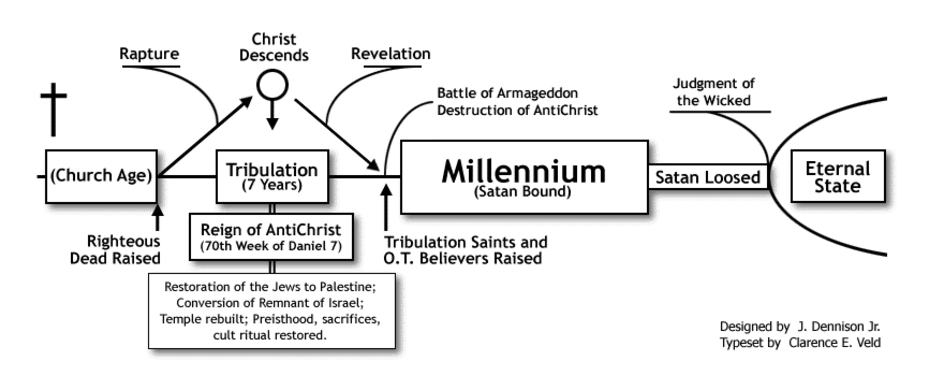 ANTICHRIST PAGE_Bible Timeline
